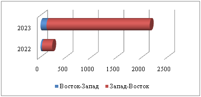 Перевозки транзитных грузов в акватории СМП, тыс. т.