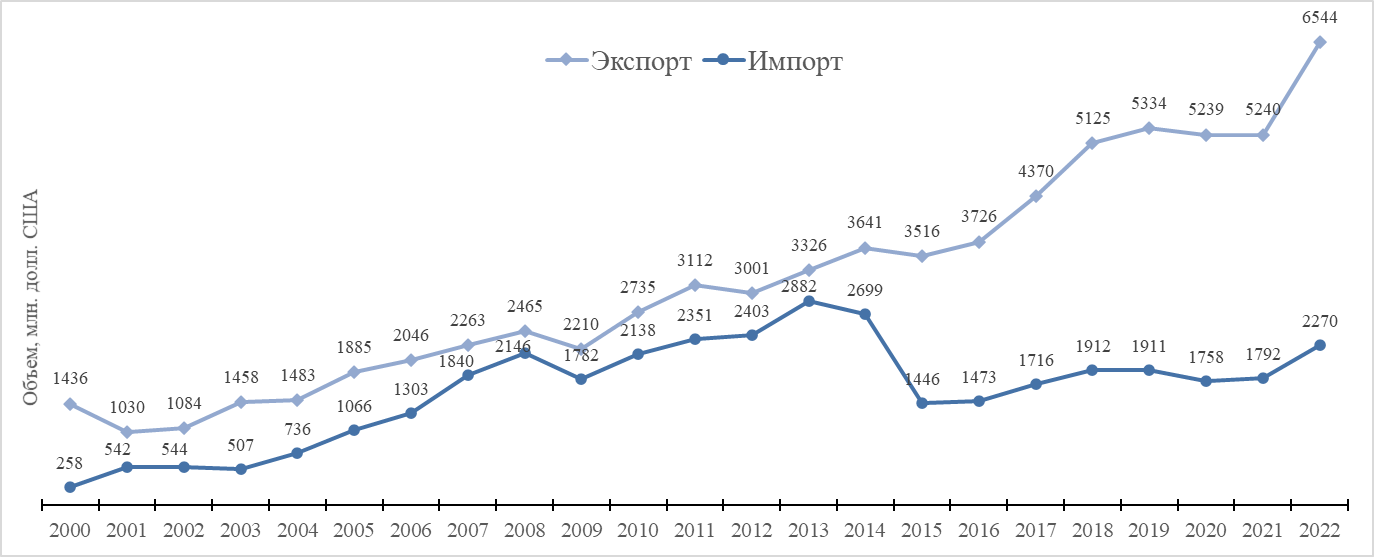 Динамика экспорта и импорта рыбы, рыбопродуктов и морепродуктов