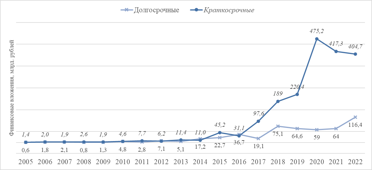 Динамика финансовых вложений организаций РХК