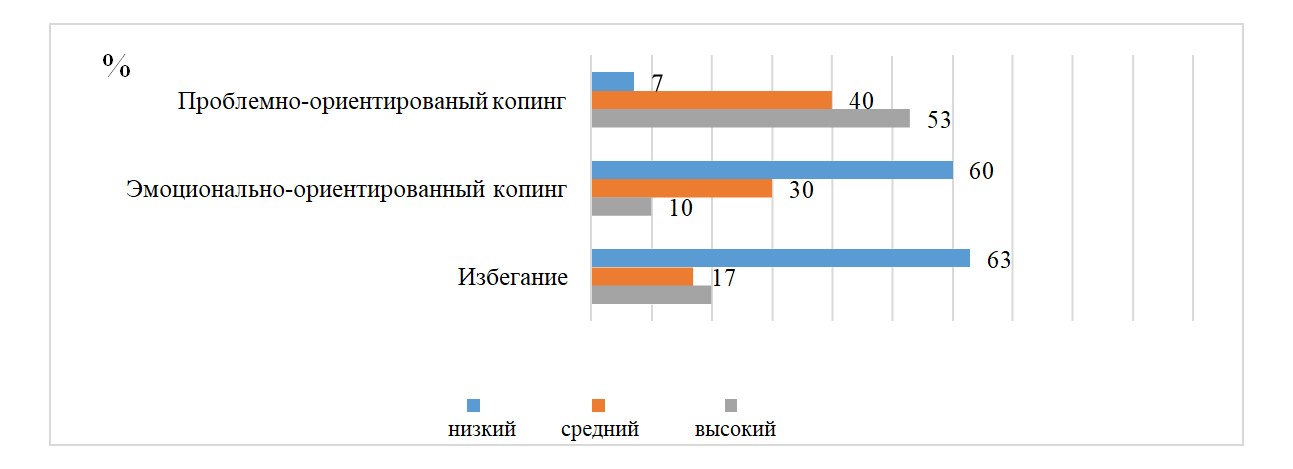 Распределение сотрудников МВД с разным копинг- поведением по методике Дж. Паркера и Н. Эндлера