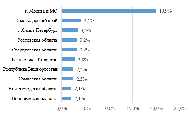 Регионы с максимальной долей ТКО в общероссийском объеме, 2022 г. 