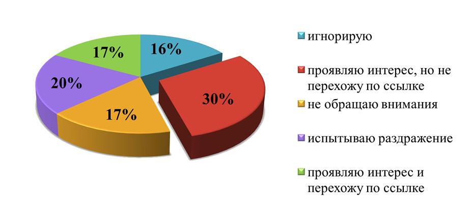 Распределение ответов на вопрос: «Что Вы обычно делаете, когда видите интернет-рекламу?»