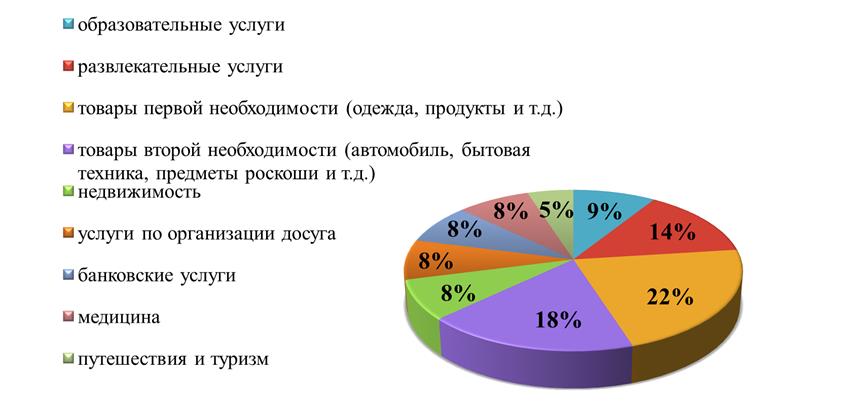 Распределение ответов на вопрос: «Реклама каких товаров и услуг в Интернете чаще всего вызывает у Вас интерес? (Выберите не более трех ответов)»