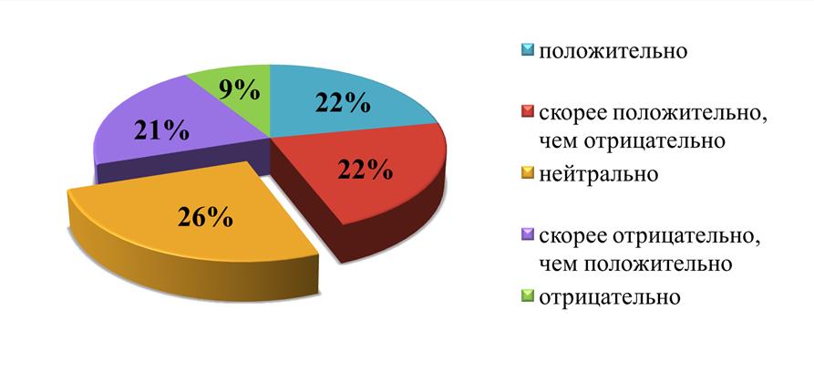 Распределение ответов на вопрос: «Как Вы относитесь к интернет-рекламе?»