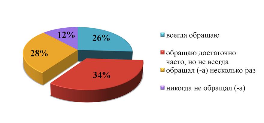 Распределение ответов на вопрос: «Как часто Вы обращаете внимание на интернет-рекламу?»