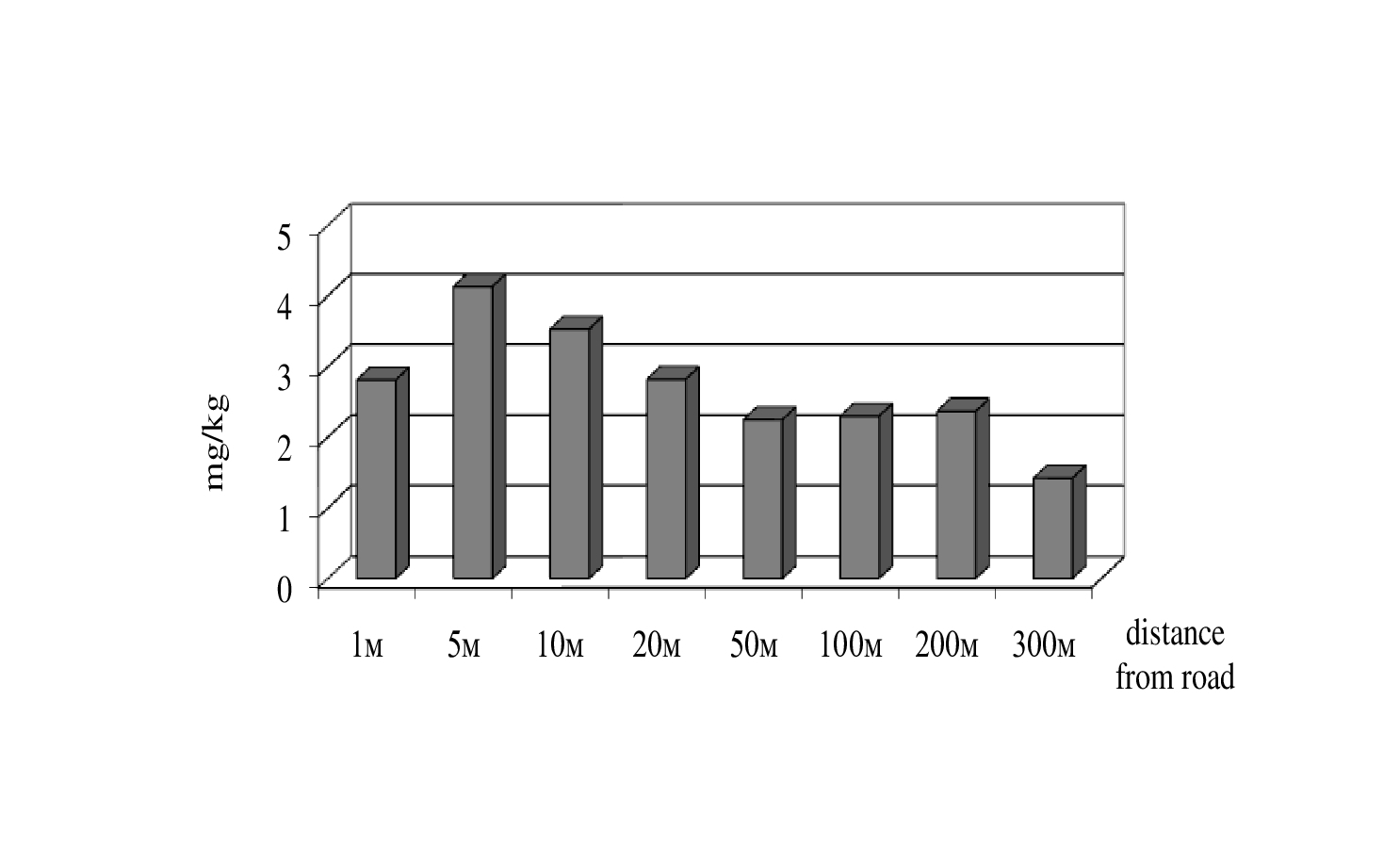 Pb content in Convallaria majalis shoots depending on the distance from the road