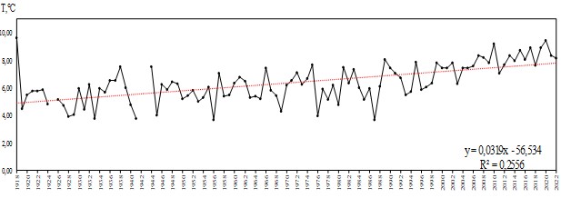 Изменение среднегодовой температуры воздуха за период с 1918 по 2022 гг. на метеостанции Воронеж