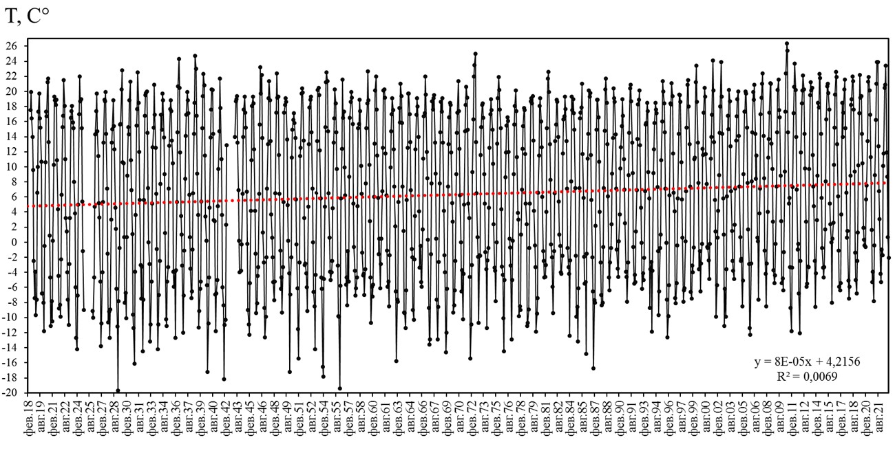 Изменение среднемесячной температуры воздуха за период с 1918 по 2022 гг. на метеостанции г. Воронеж