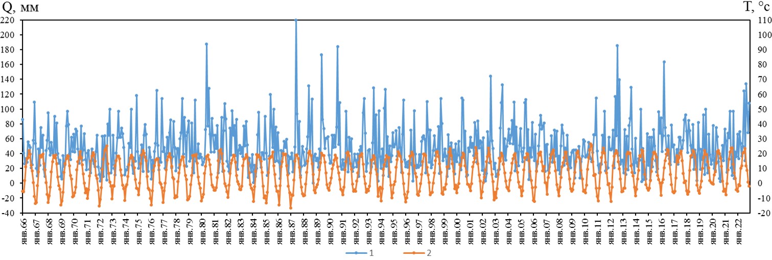 Совмещенный график изменения среднемесячной температуры воздуха и количества суммы месячных атмосферных осадков за период с 1966 по 2022 гг. на метеостанции Воронеж:1 – атмосферные осадки; 2 – температура воздуха