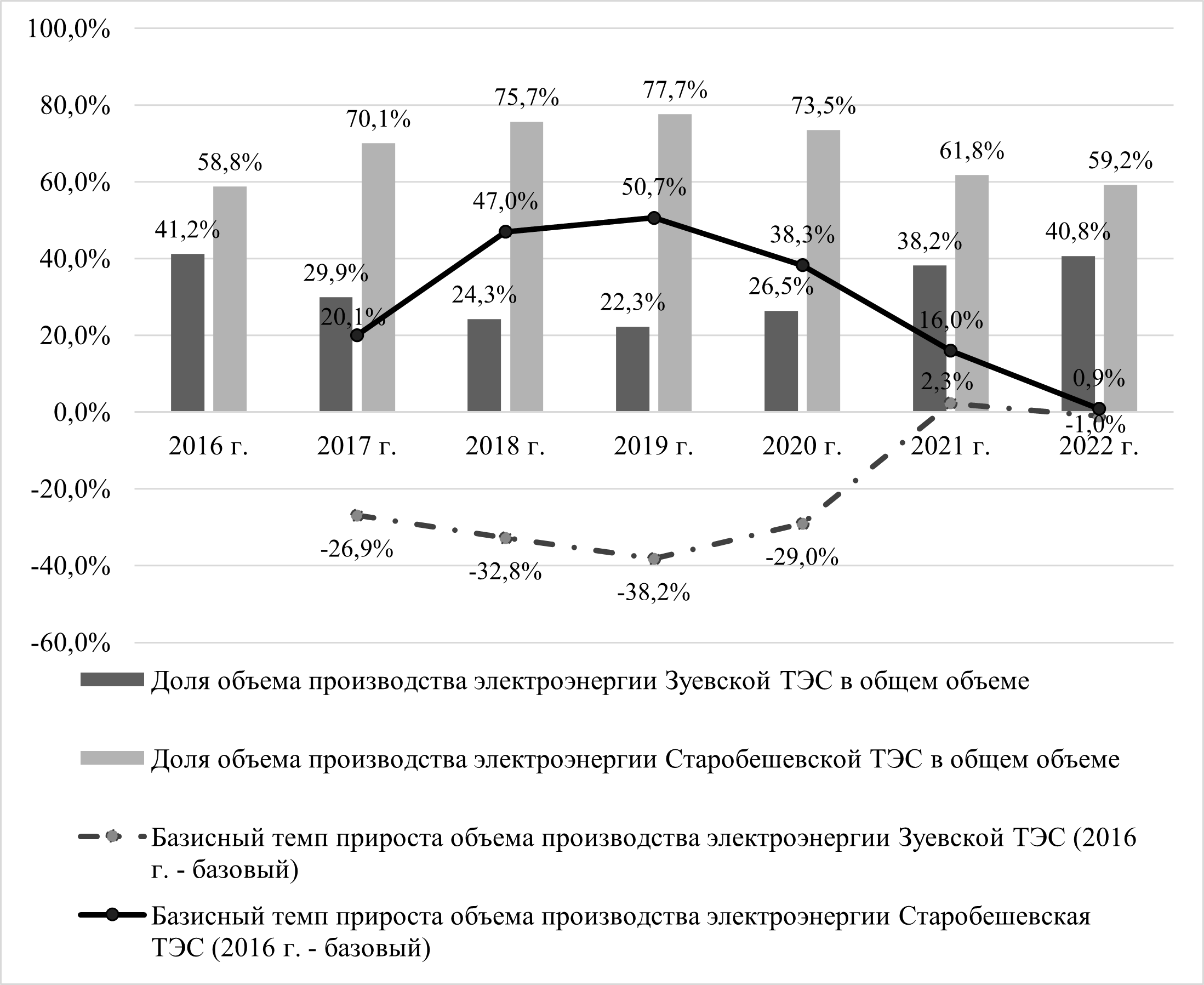 Динамика объема производства электрической энергии Зуевской и Старобешевской ТЭС за 2016-2022 гг. 