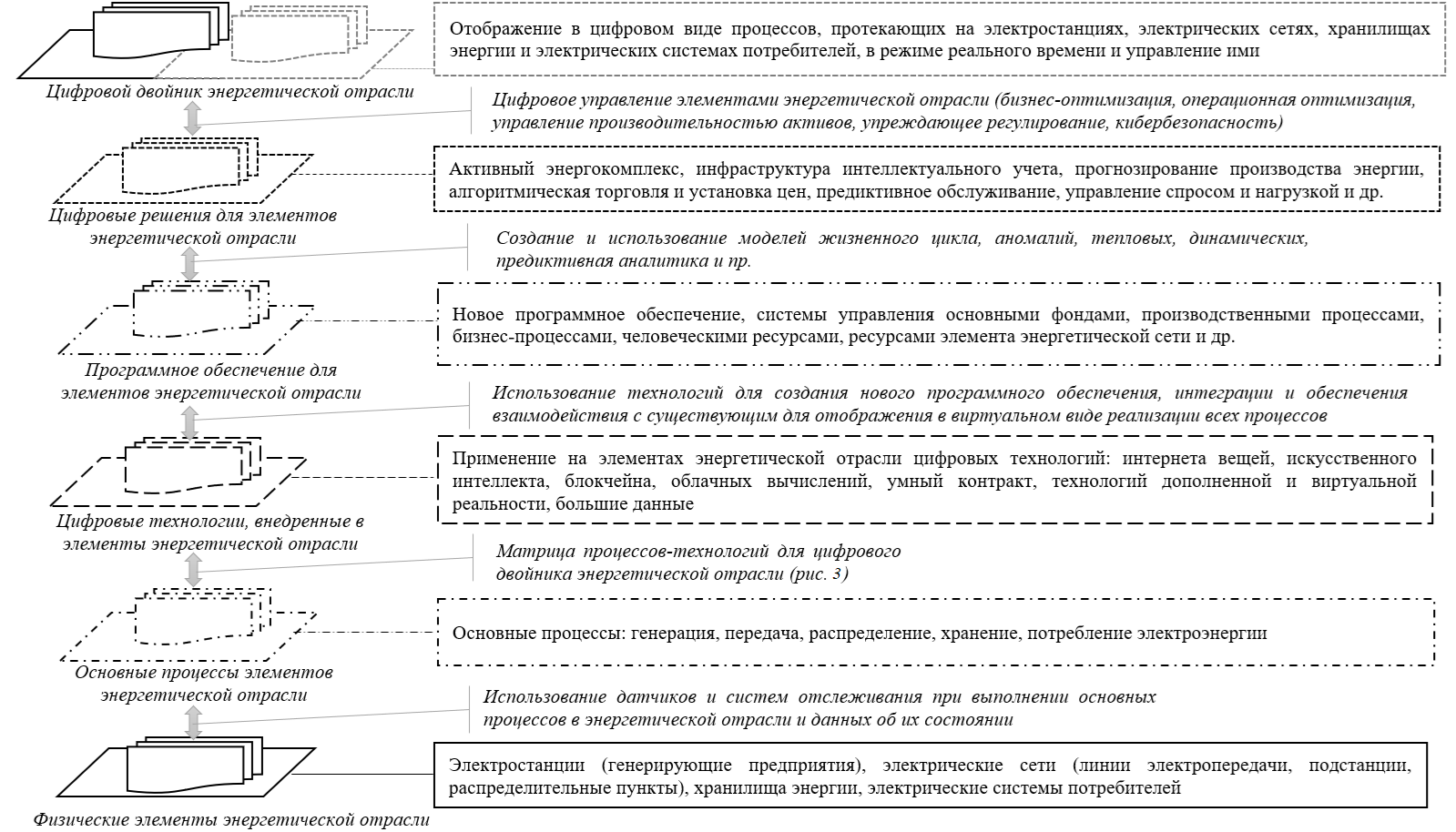 Рисунок 2 - Концепция архитектоники цифрового двойника энергетической отрасли Донецкой Народной Республики 