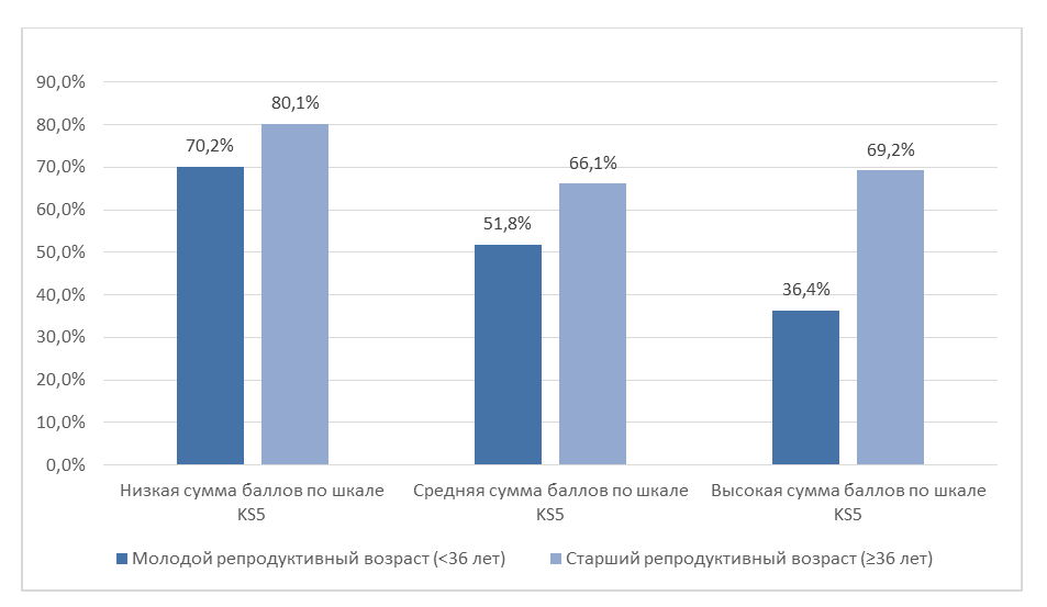 Частота эмбриональной анеуплоидии среди бластоцист с различной суммой баллов по шкале KIDScore D5 у женщин в оптимальном и старшем репродуктивном возрасте