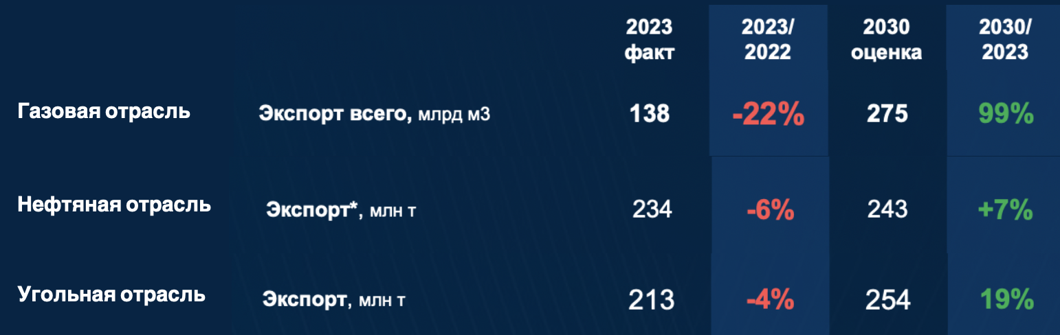 Экспорт российских углеводородов на глобальном рынке