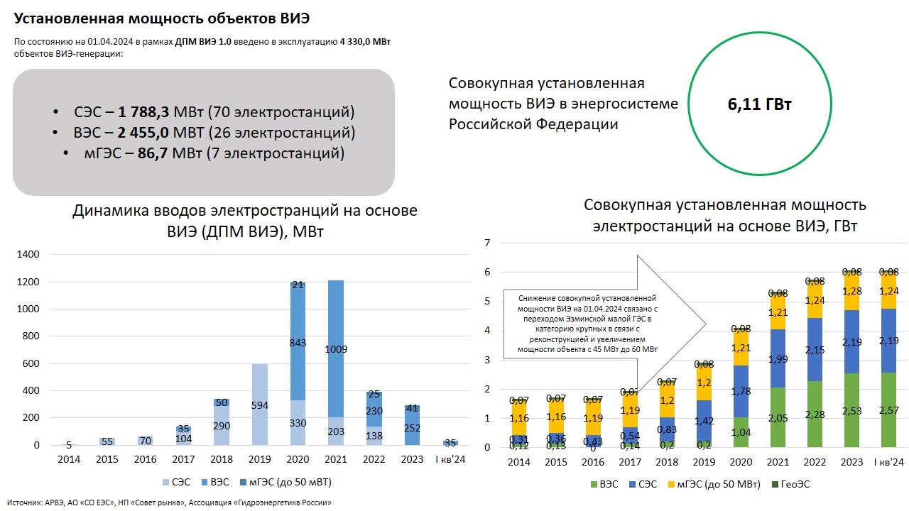 Установленная мощность в секторе ВИЭ в энергосистеме России