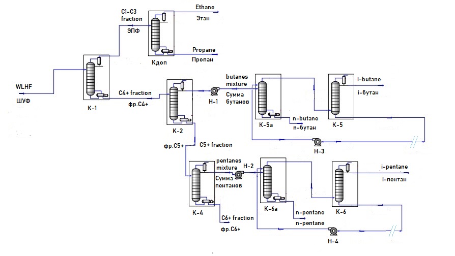 Предлагаемая технологическая схема газофракционирующей установки 