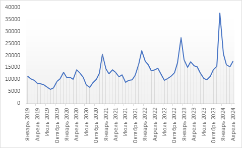 Динамика частоты поискового запроса «дать взятку» январь 2019- апрель 2024 гг