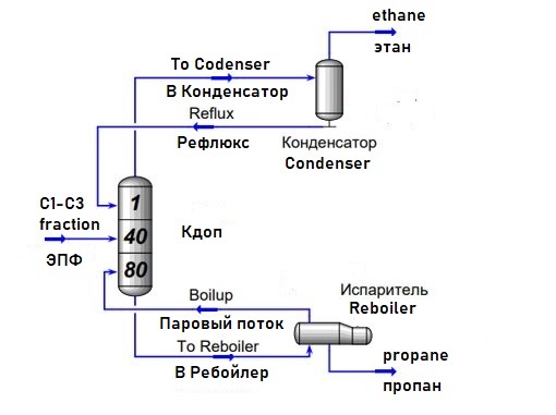 Схема получения товарных этановой и пропановой фракций