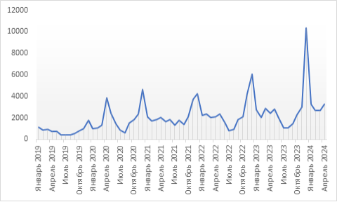 Динамика частоты поискового запроса «какую взятку дать» январь 2019- апрель 2024 гг