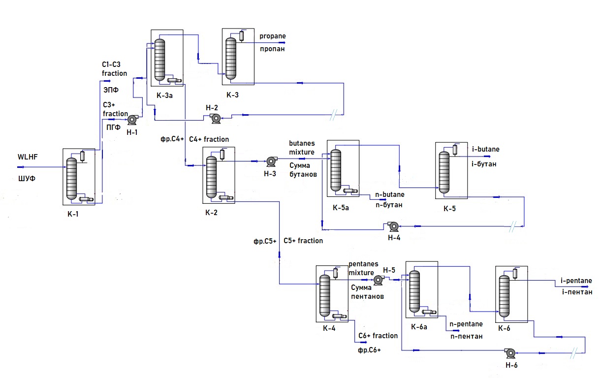 Технологическая схема действующей газофракционирующей установки
