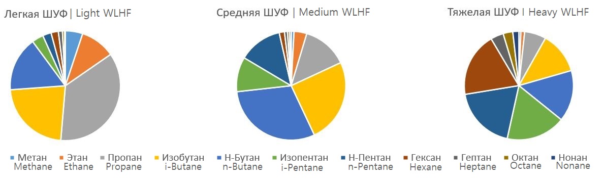  Диаграммы компонентных составов ШУФ