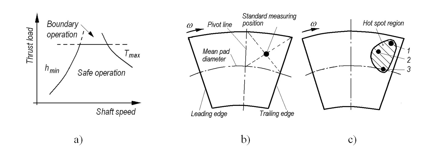  Parametrs limiting the operation of thrust bearings (a), the regions of largest oil film temperatures (b) and the standard position of temperature measurements (c): ω – angular speed of thrust collar; 1, 2, 3 – point of highest temperature; shadowed field – range of larges temperatures in oil film