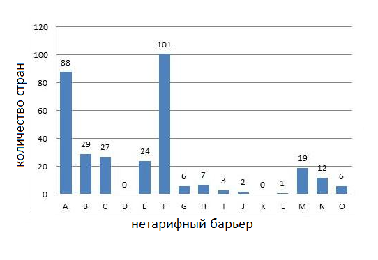 Распределение количества стран по видам применяемых нетарифных барьеров в соответствии классификацией ЮНКТАД (2012)