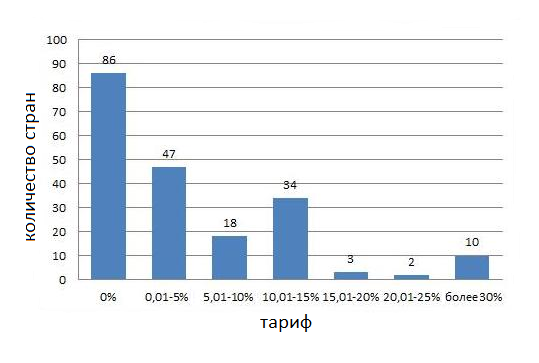 Распределение количества стран по уровню применяемого тарифа