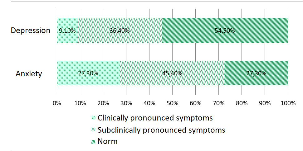 Manifestation of anxiety and depression in patients with mixed anxiety and depressive disorder