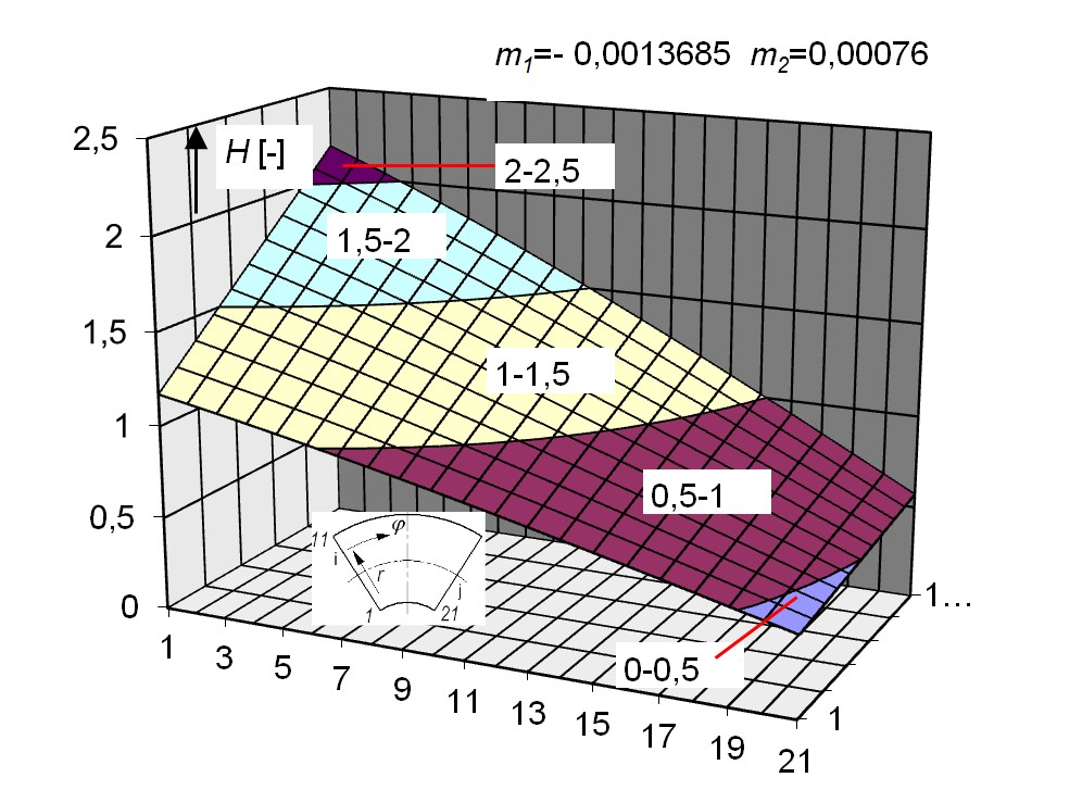 Dimensionless oil film thickness at assumed values of tilt angles of tilting pad 