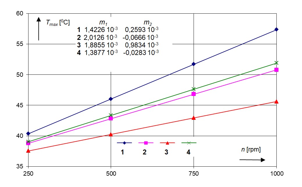 Effect of different pad tilt angles on the maximum oil film temperature of pad versus rotational speeds of thrust collar