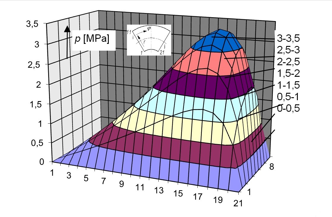 3D oil film pressure distribution on the thrust-tilting pad