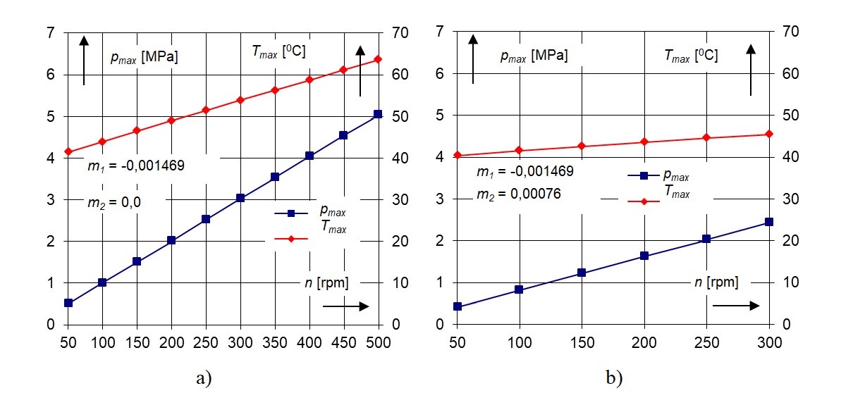 Maximum oil film pressure and temperature versus different rotational speeds of thrust collar for pad tilt angles: a – m1 ≠ 0, m2=0; b – m1 ≠ 0 and m2 ≠ 0