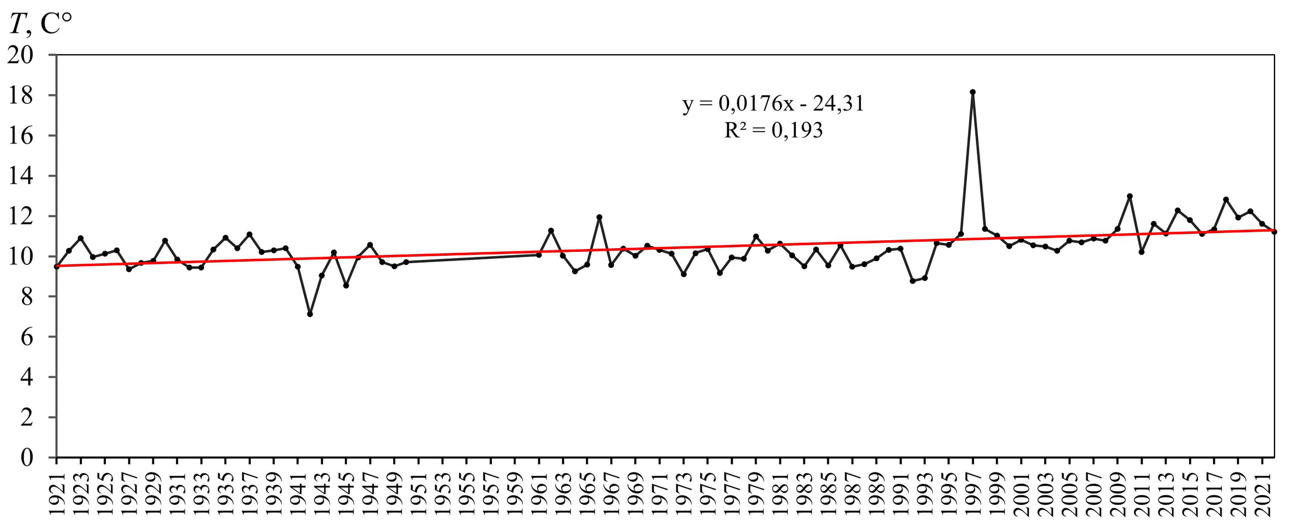 Изменение среднегодовой температуры воздуха за период с 1921 по 2022 гг. на метеостанции посёлка Красная Поляна