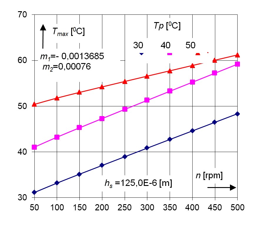 Maximum oil film temperature versus rotational speed of thrust plate at assumed value of oil film thickness