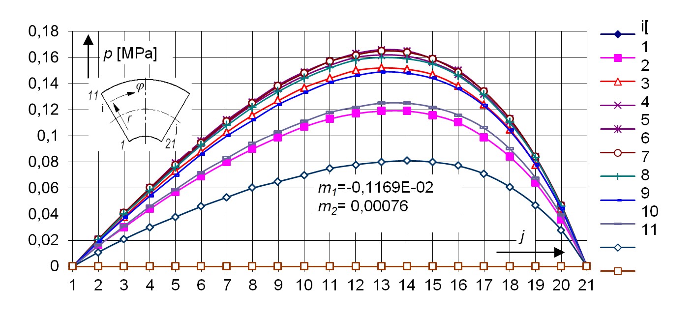 Oil film pressure distribution in the peripheral direction on the tilting pad