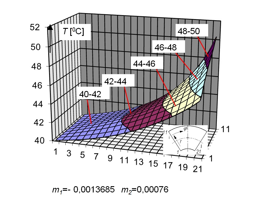 Oil film temperature distribution (3D) on the tilting pad