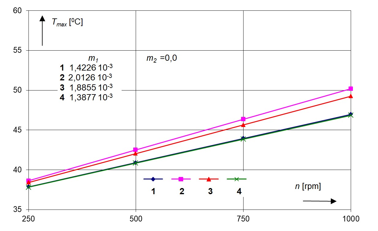 Effect of different pad tilt angles m1 ≠ 0 at m2 = 0,0 on the maximum oil film temperature of pad versus rotational speeds of thrust collar