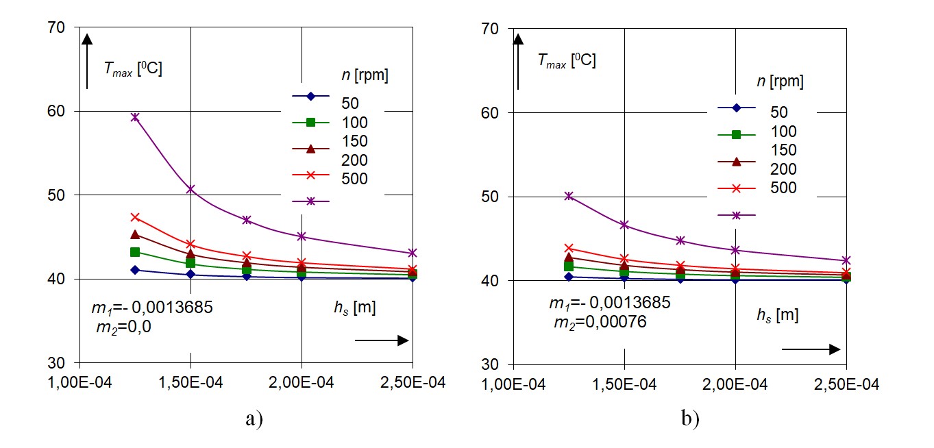 Maximum oil film temperature versus assumed oil film thickness hs for different rotational speeds of thrust collar at assumed value of m1 and different values of m2: a – m2 = 0,0; b – m2 = 0,00076