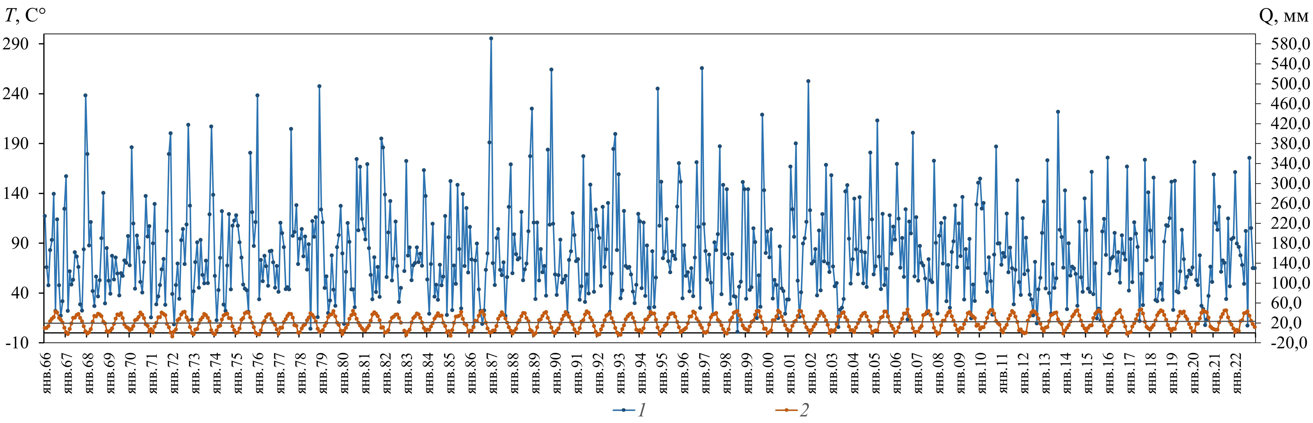 Совмещенный график изменения среднемесячной температуры воздуха и количества месячных сумм атмосферных осадков за период с 1966 по 2022 г. на метеостанции посёлка Красная Поляна: 1 – осадки; 2 – температура