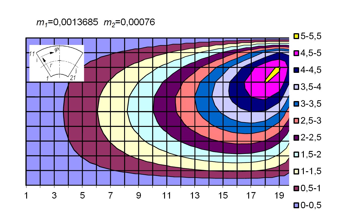 Isobars of oil film pressure on the tilting pad