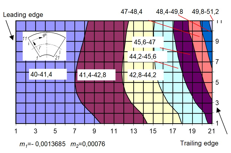 Isotherms (in 0C) of oil film temperature distribution on the tilting pad