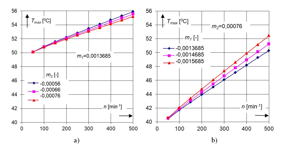 Effect of rotational speed of thrust collar on the maximum oil film temperature for different pad tilt angles m1: a – constant m1; b – constant m2