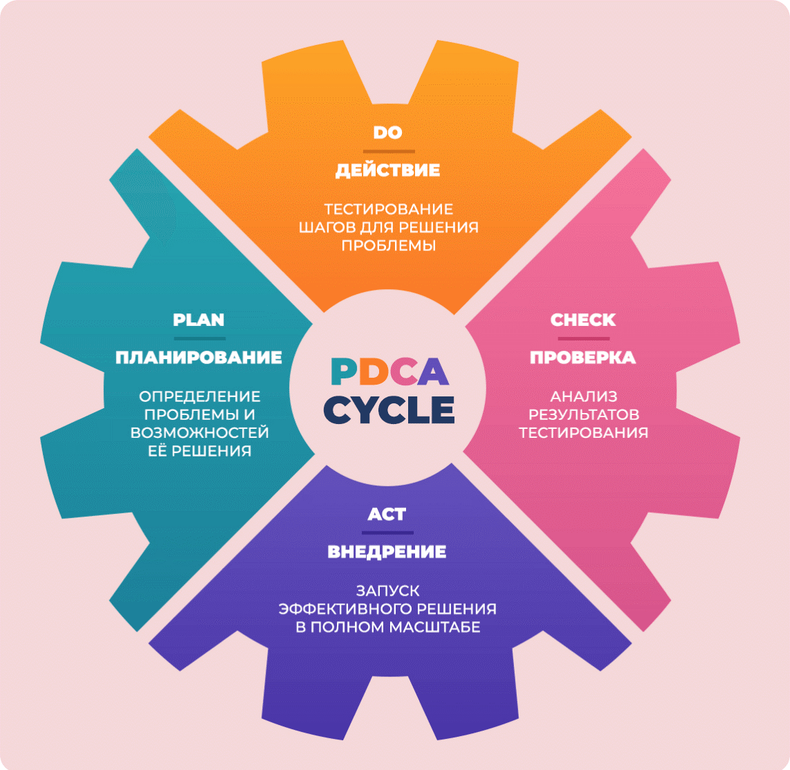 The Shewhard cycle (PDCA)