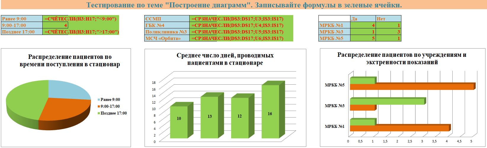 Пример выполнения лабораторной работы «Построение диаграмм» студентом