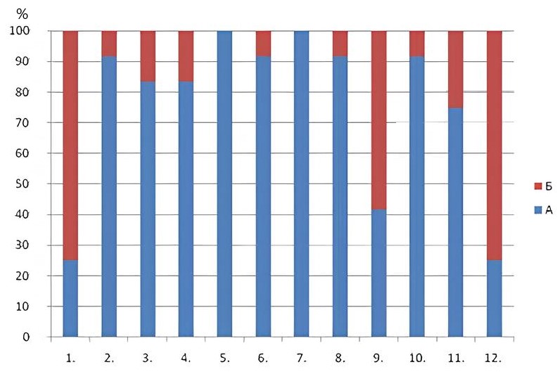 Survey results for the period of the 1st year at university