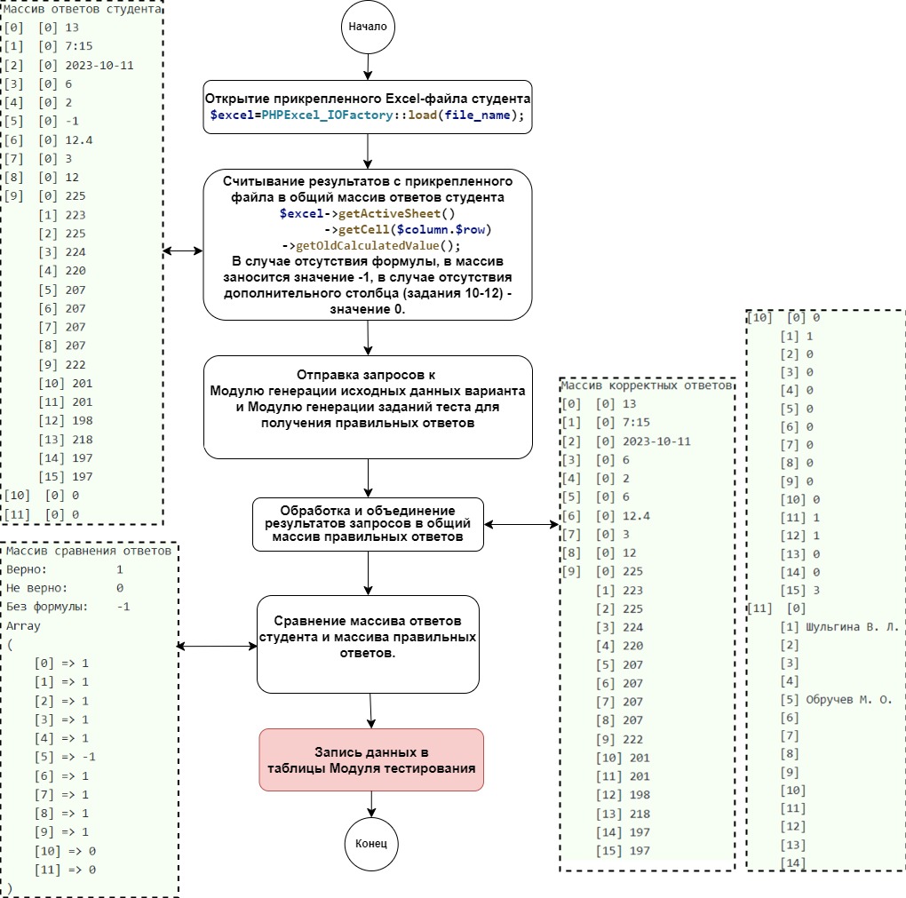 Алгоритм работы модуля тестирования при проверке лабораторной работы «Работа с формулами и функциями»