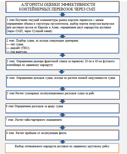 Алгоритм оценки эффективности контейнерных перевозок через СМП