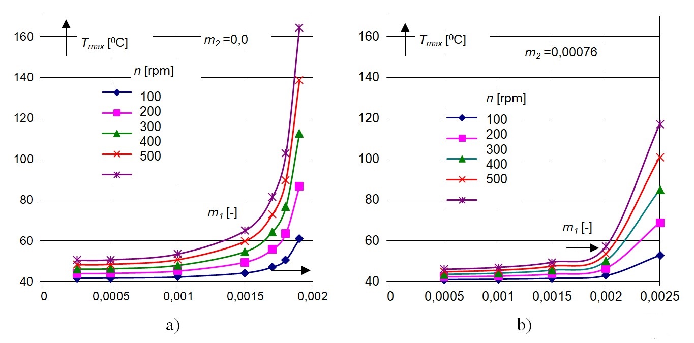 Maximum oil film temperature versus pad tilt angles m1 and for different tilt pad angles m2: a – m2 = 0,0; b – m2 = 0,00076