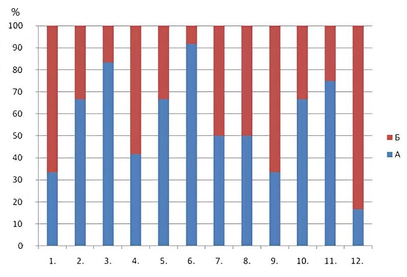 Survey results for the period of the 11th grade