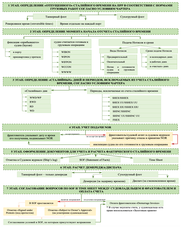 Концепция по расчету сталийного времени в условиях рейсового фрахтования